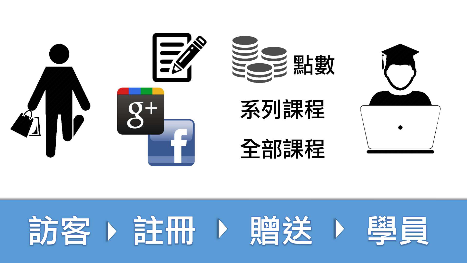 Learner registration and login workflow